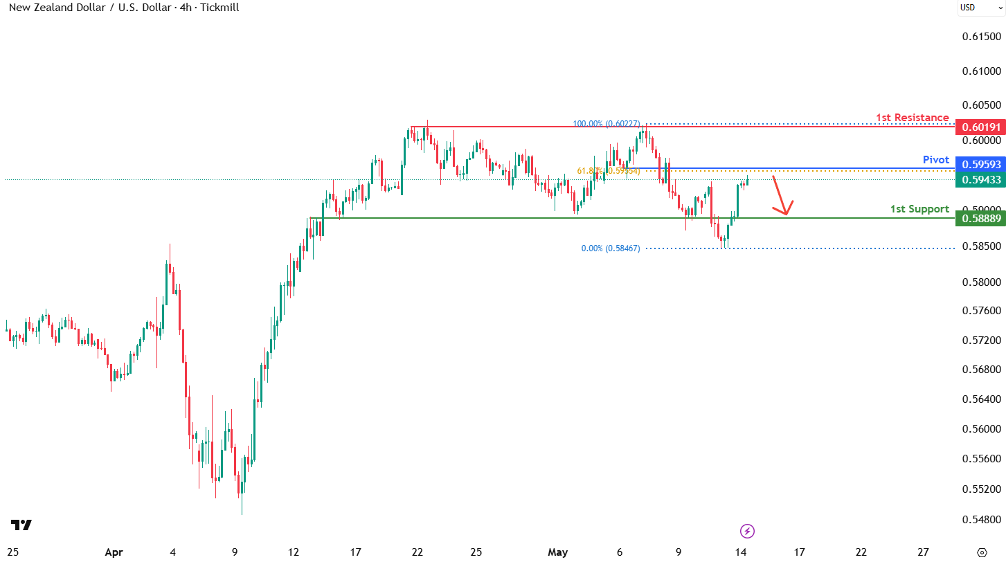 NZDUSD H4 | Bearish Reversal Off the 61.8% Fibo