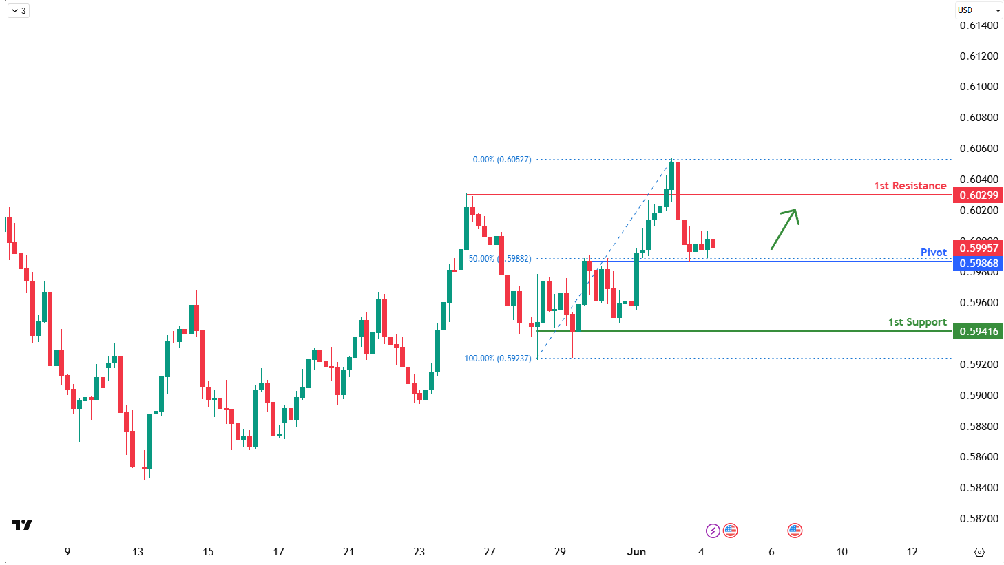 NZDUSD H4 I Bullish Bounce