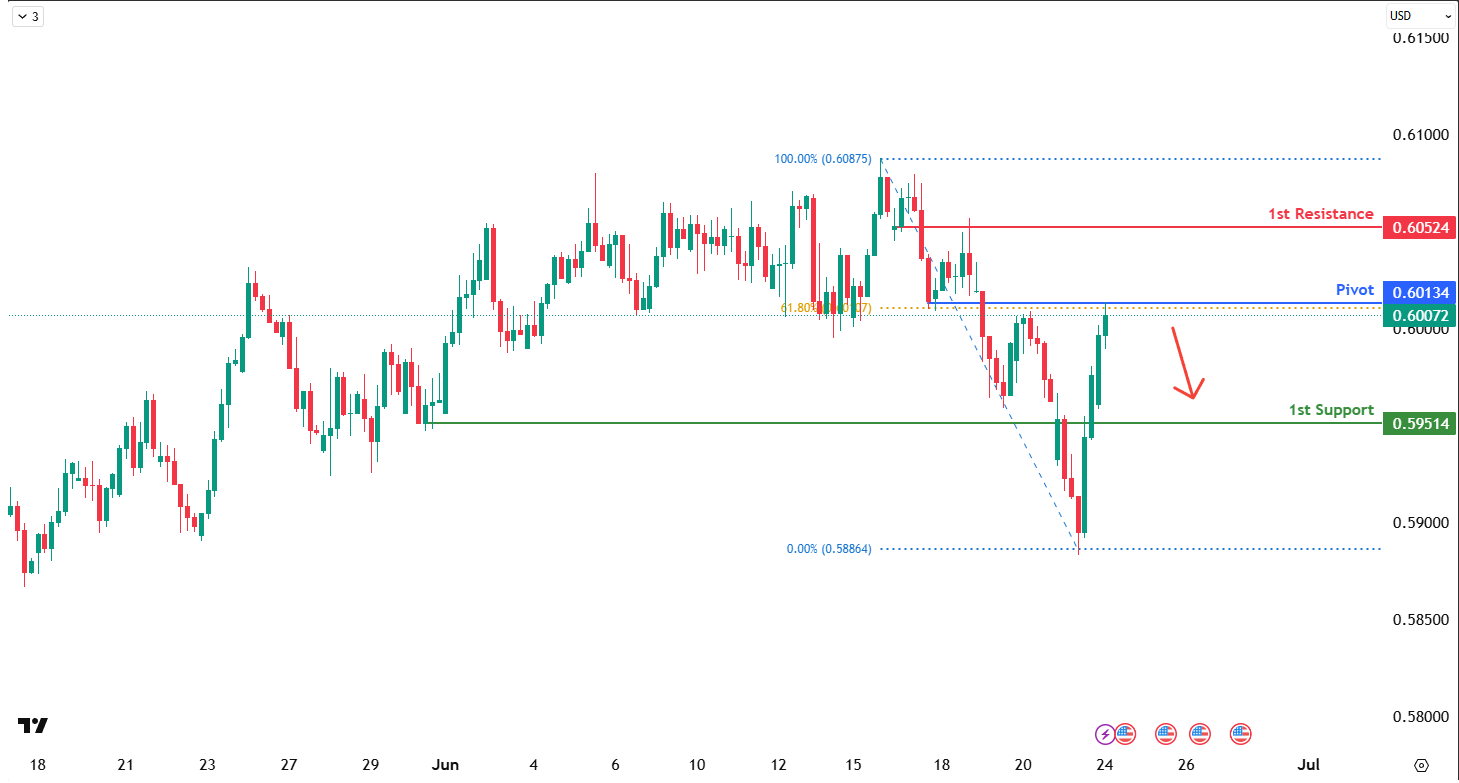 NZDUSD H4 I Potential Bearish Reversal
