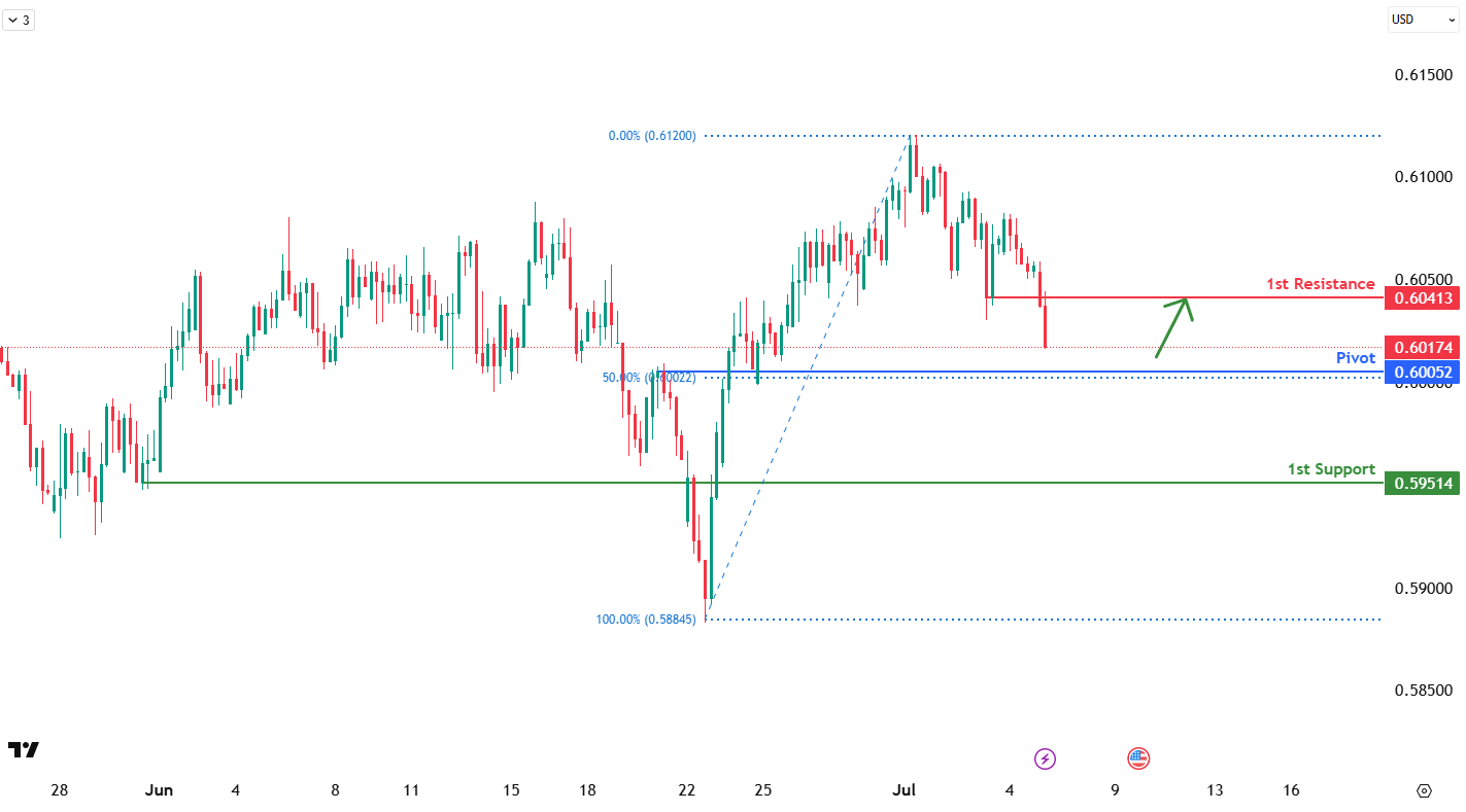 NZDUSD H4 I Potential Bullish Reversal