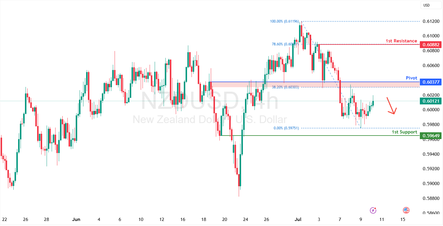NZDUSD H4 I Heading Into an Overlap Resistance