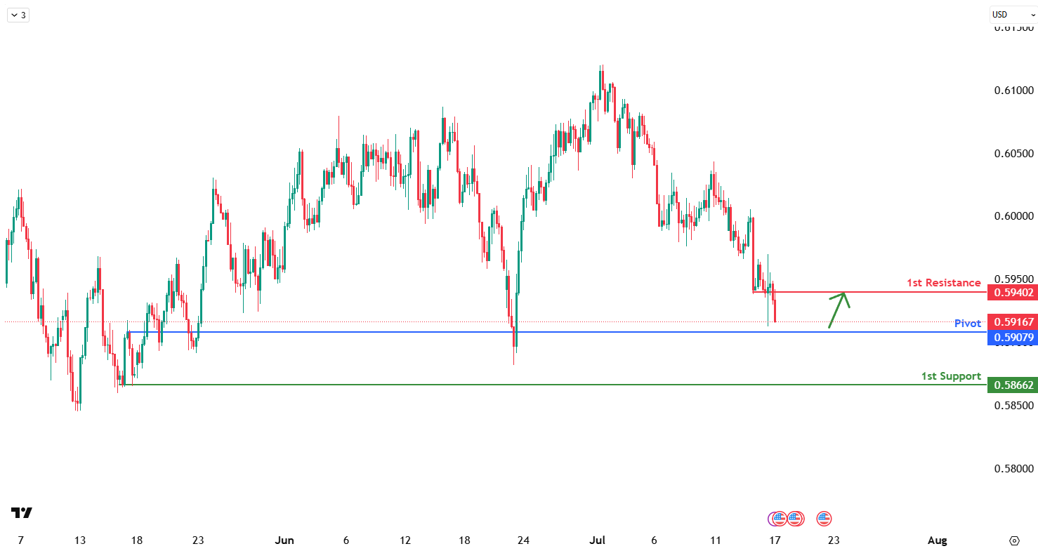 nzdusd-1752722739.png