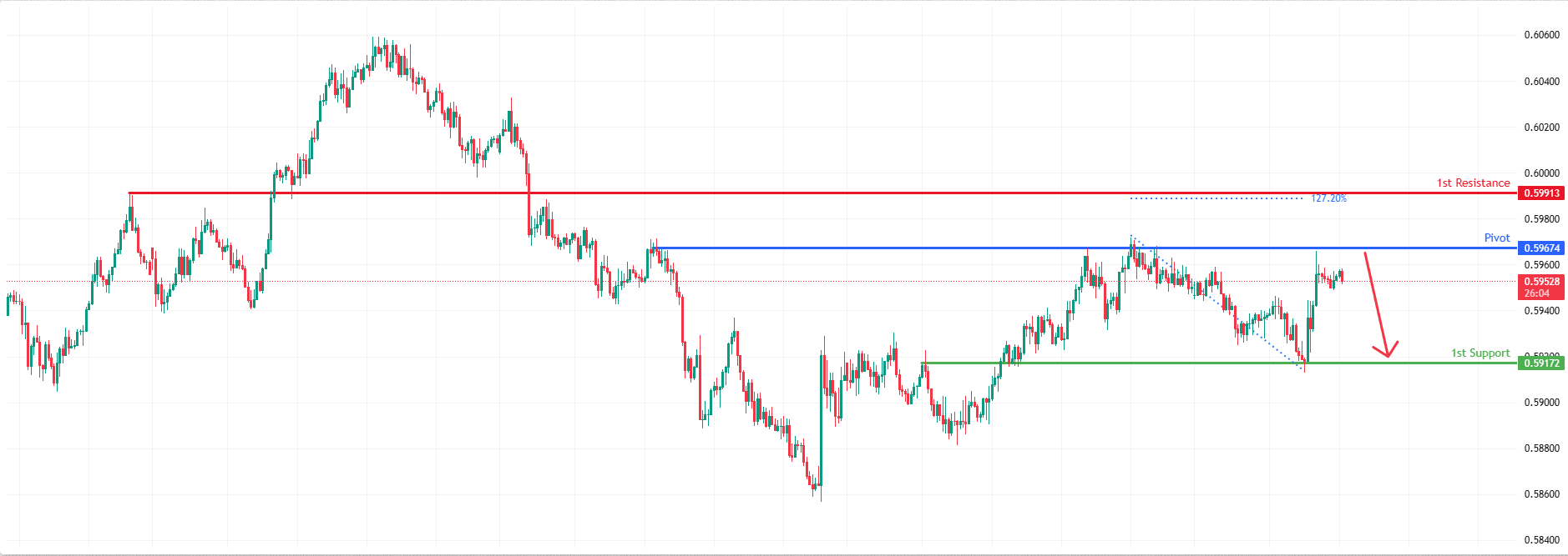 NZDUSD H1 I Bearish Reversal