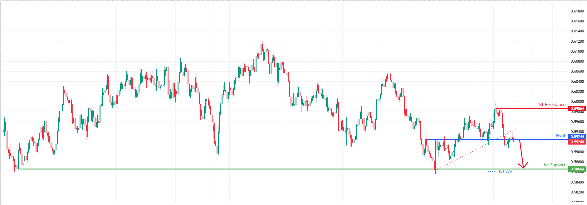 NZDUSD H4 I Potential Bearish Drop