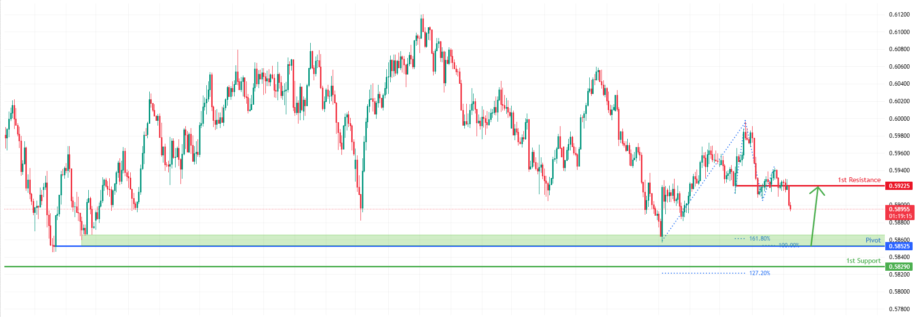 NZDUSD H4 I Falling Towards Multi Swing Low Support