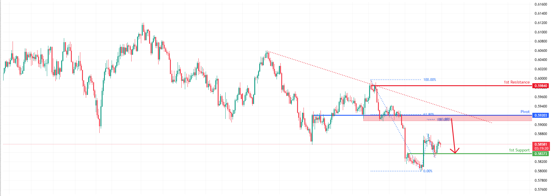 NZDUSD H4 I Bearish Reversal Off Major Resistance