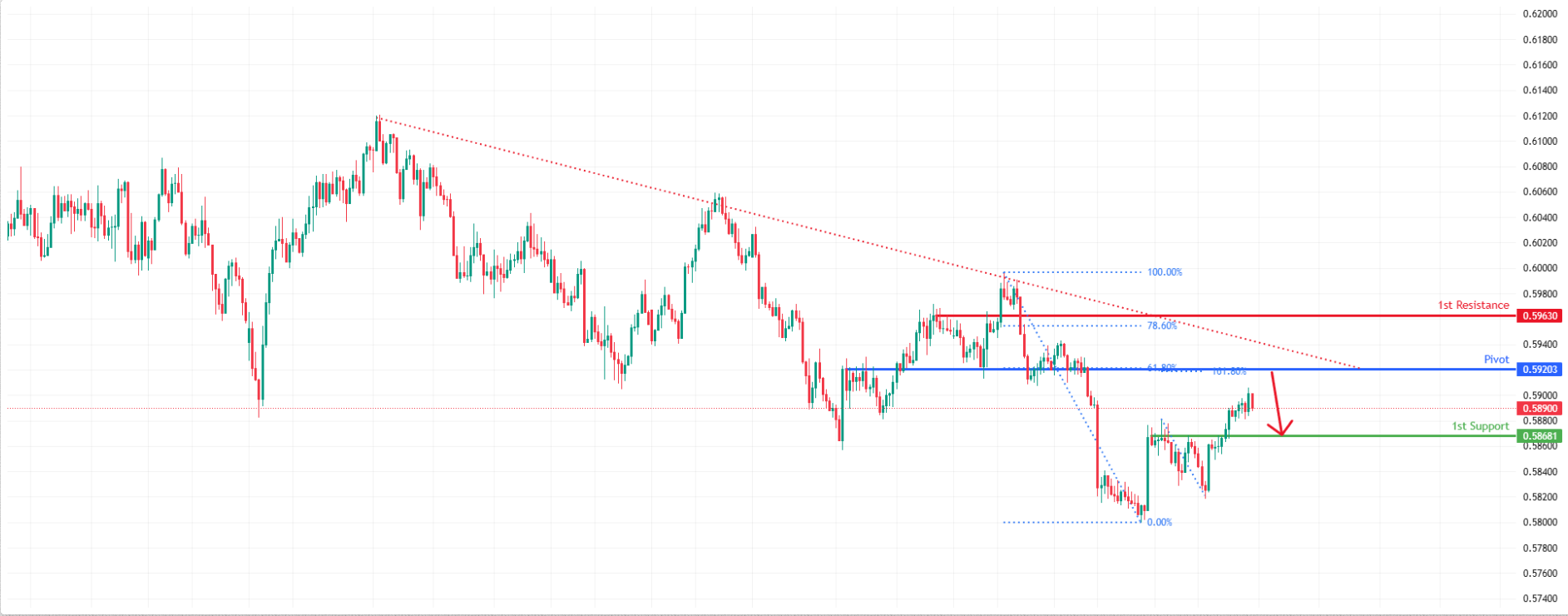 NZDUSD H4 I Downside Pressure Expected to Continue