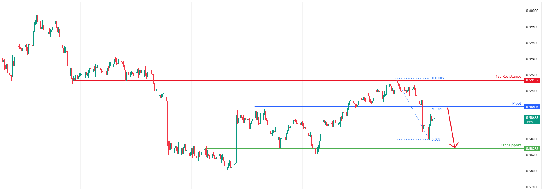 NZDUSD H1 I Bearish Reversal From 50% Fibonacci Level