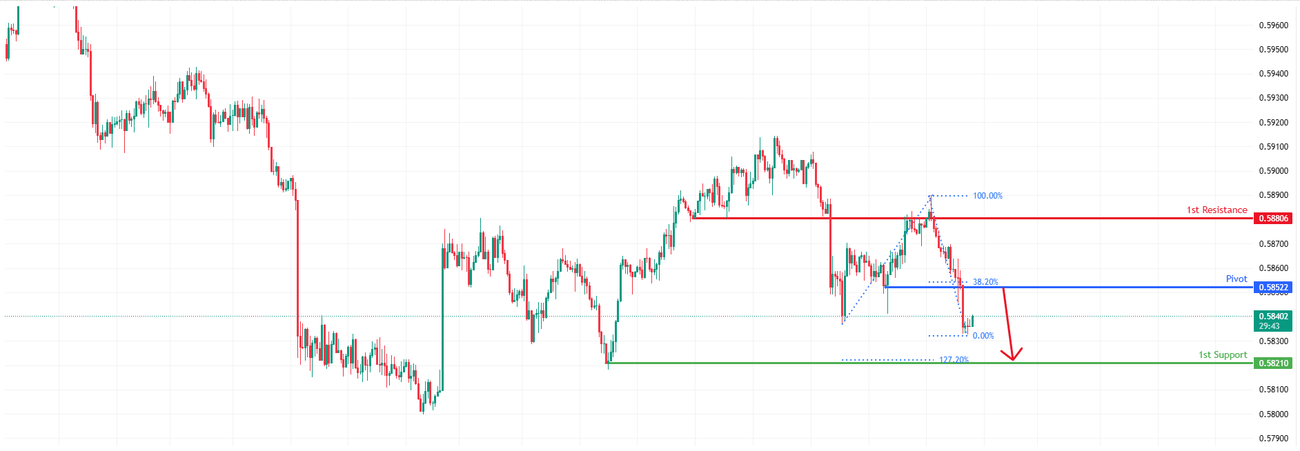 NZDUSD H1 I Bearish Reversal at Pullback Resistance