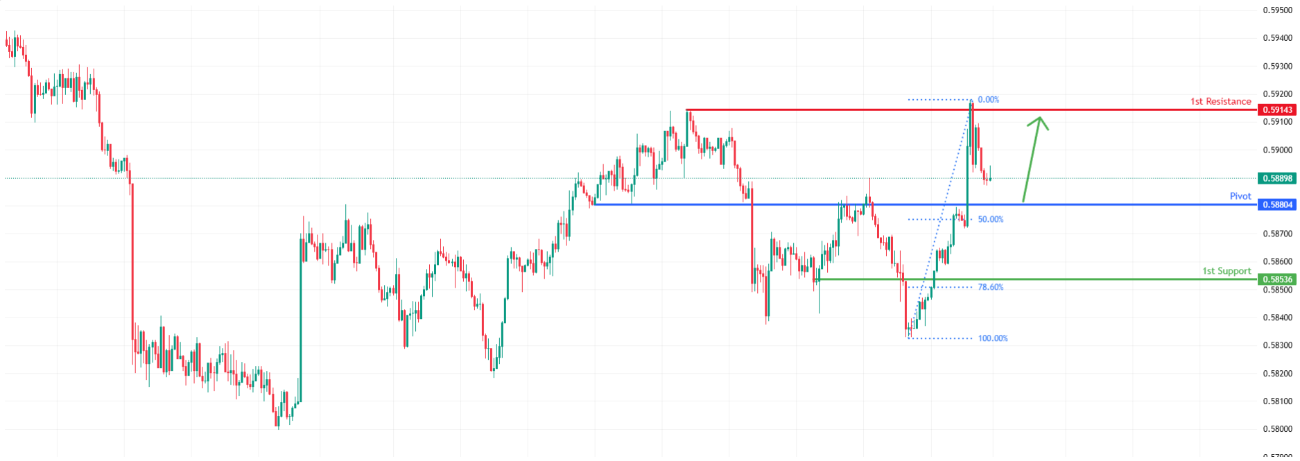 NZDUSD H1 I Bullish Run Set to Continue