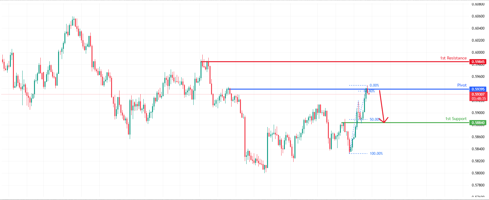 NZDUSD H4 I Bearish Reversal Forming at Pullback Resistance