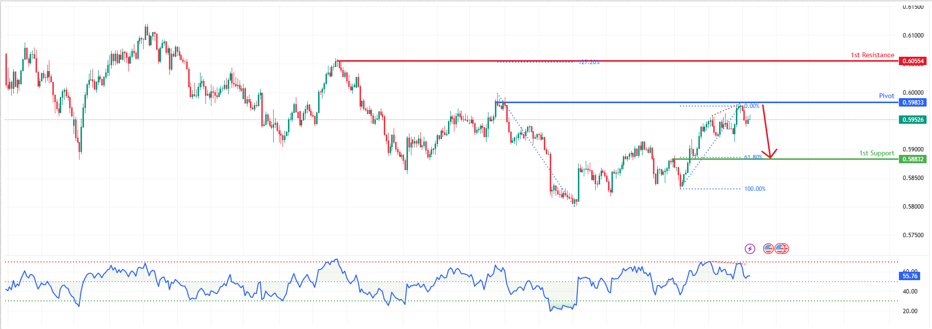 NZDUSD H4 I Bearish Reversal Forming at Key Swing High Resistance