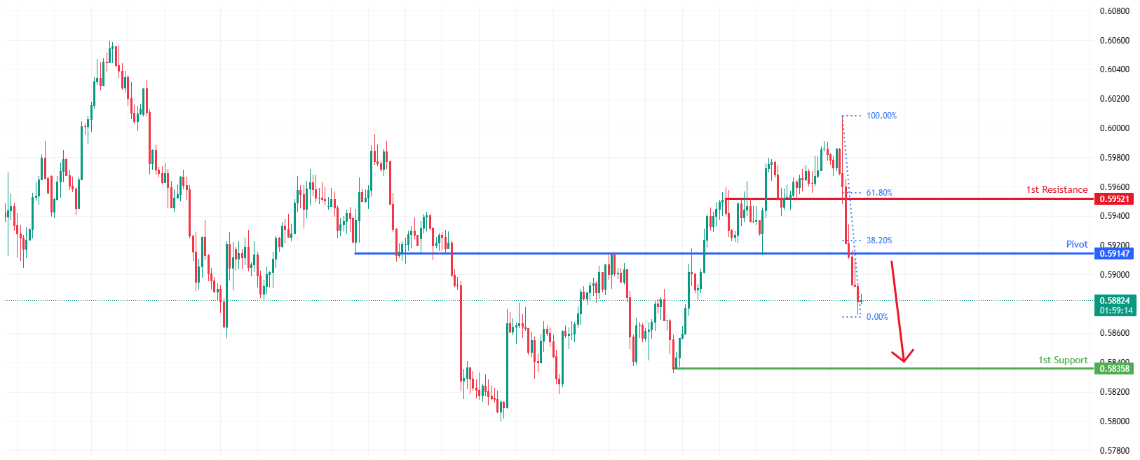NZDUSD H4 I | Potential Bearish Reversal