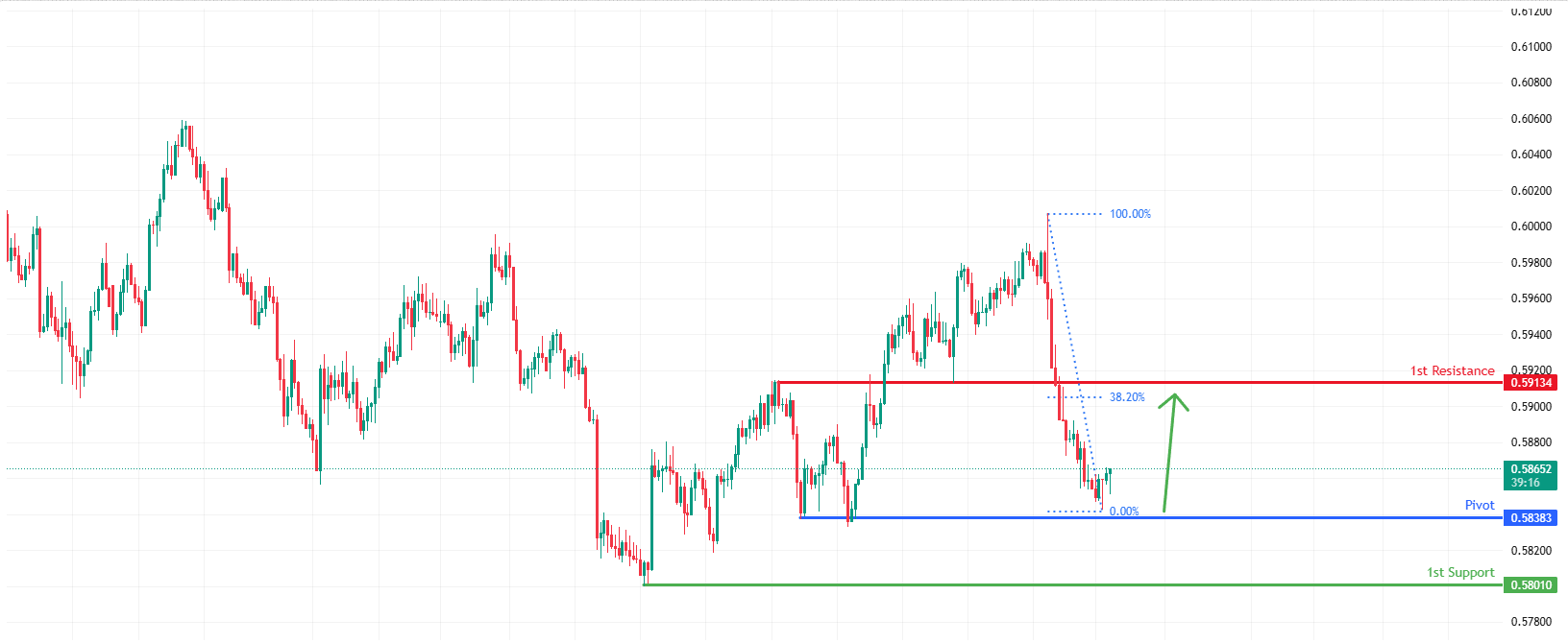NZDUSD H4 I | Potential Bullish Reversal