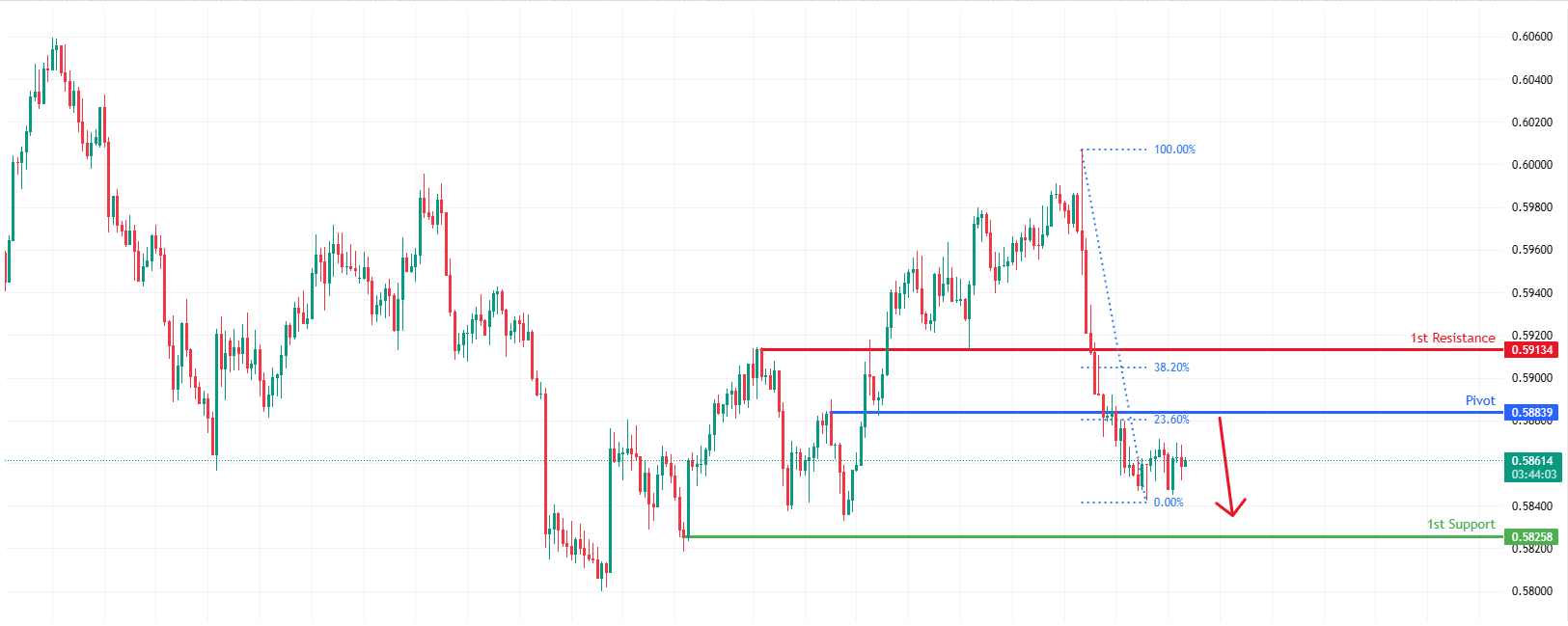 NZDUSD H4 I | Continuation of Bearish Momentum