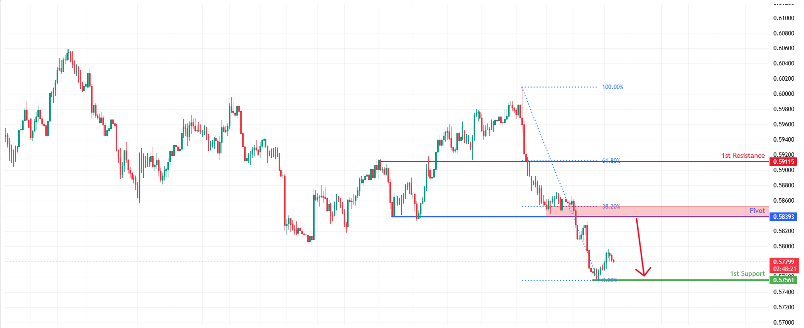 NZDUSD H4 I Bearish Continuation Ahead