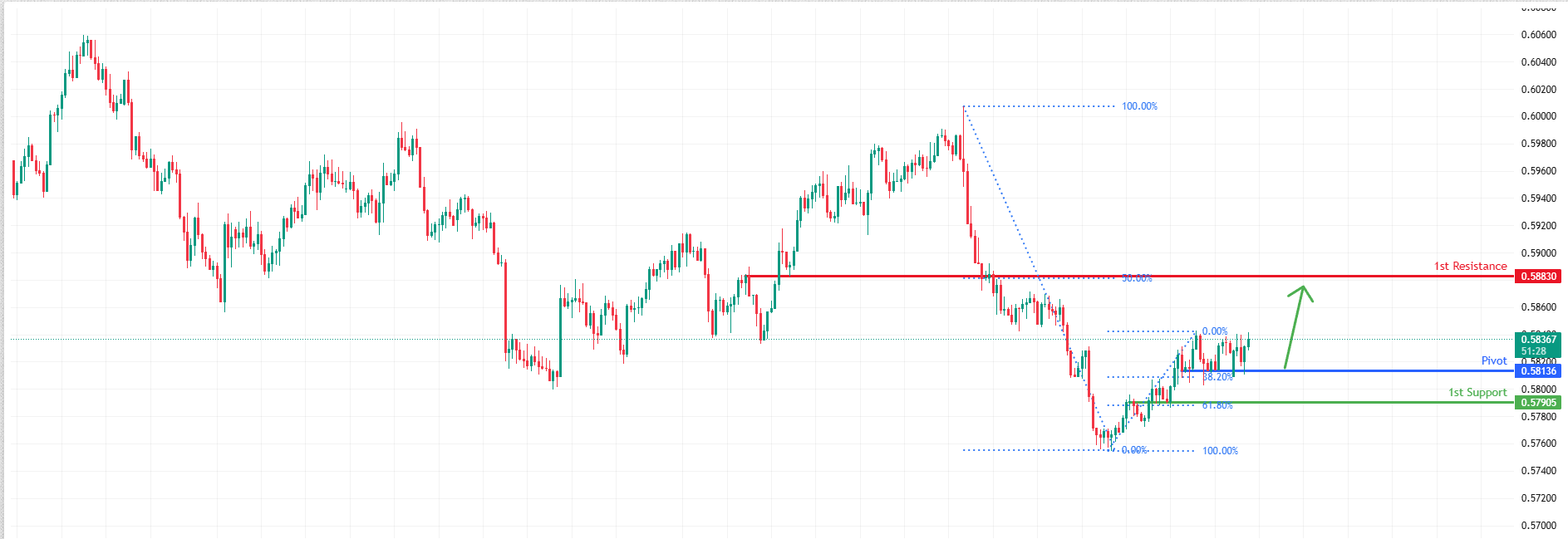 NZDUSD H4 I Bullish Bounce Off
