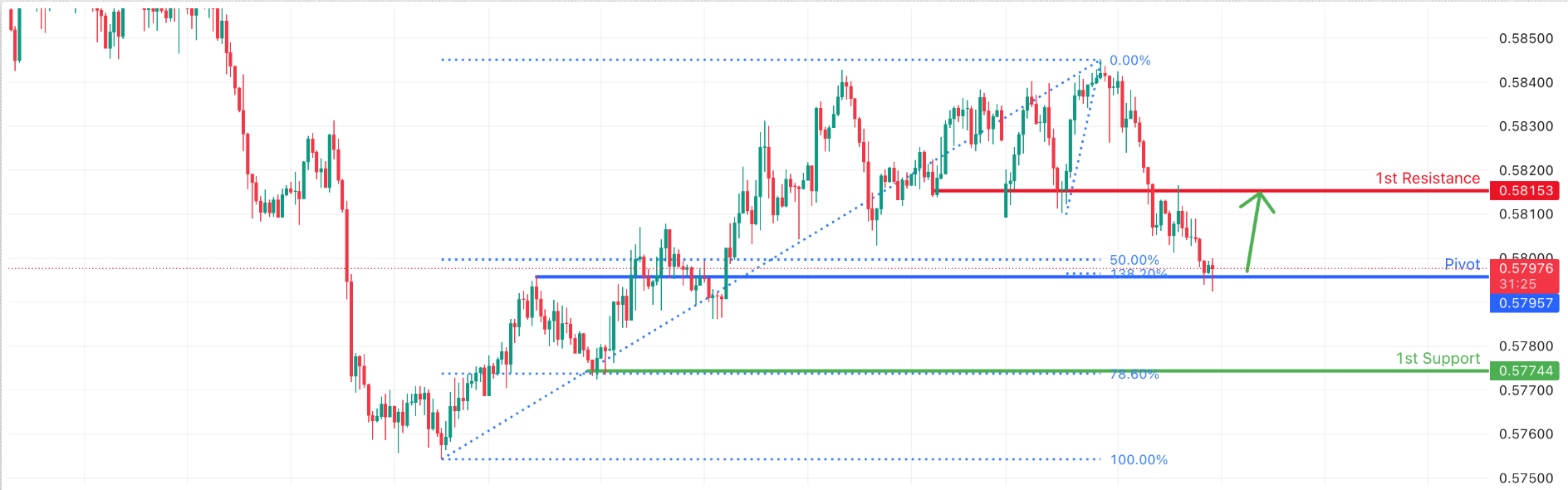 NZDUSD H1 I Could We See a Bulllish Reversal?