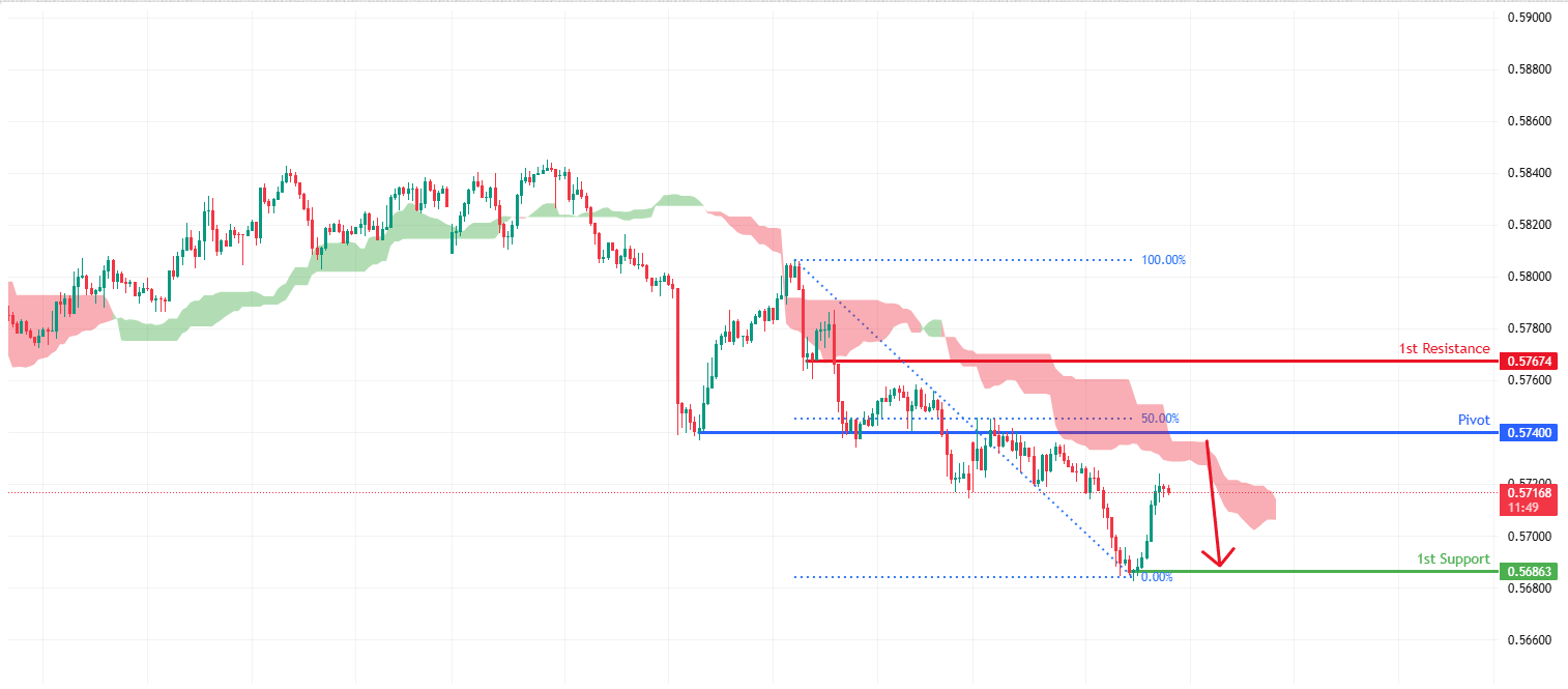 NZDUSD H1 I Bearish Continuation Setup