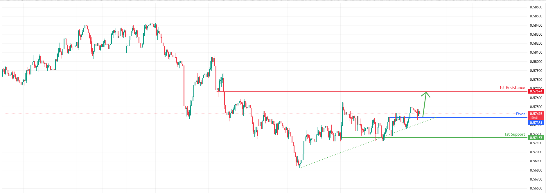 NZDUSD H1 I Bullish Bounce Off