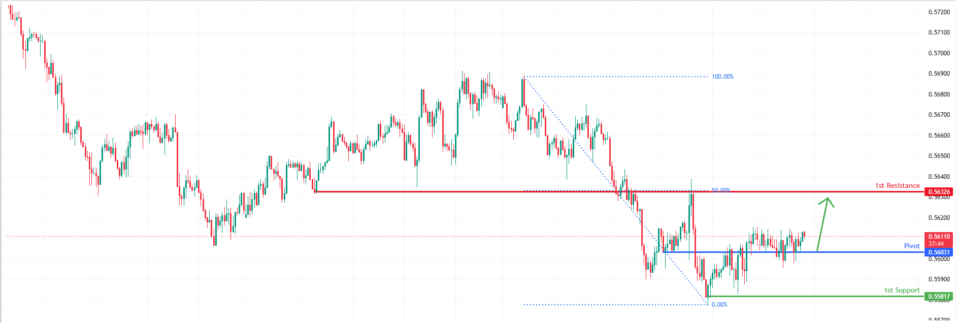 NZDUSD H1 | Bullish Reversal Setup