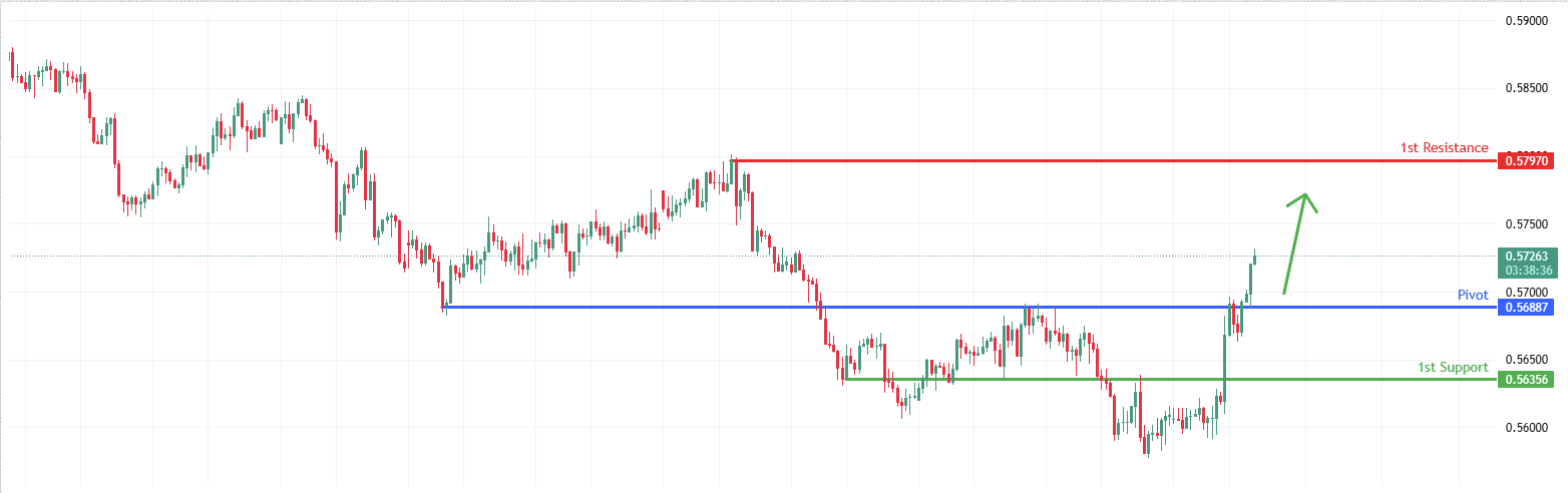 NZDUSD H4 | Bullish Momentum to Continue