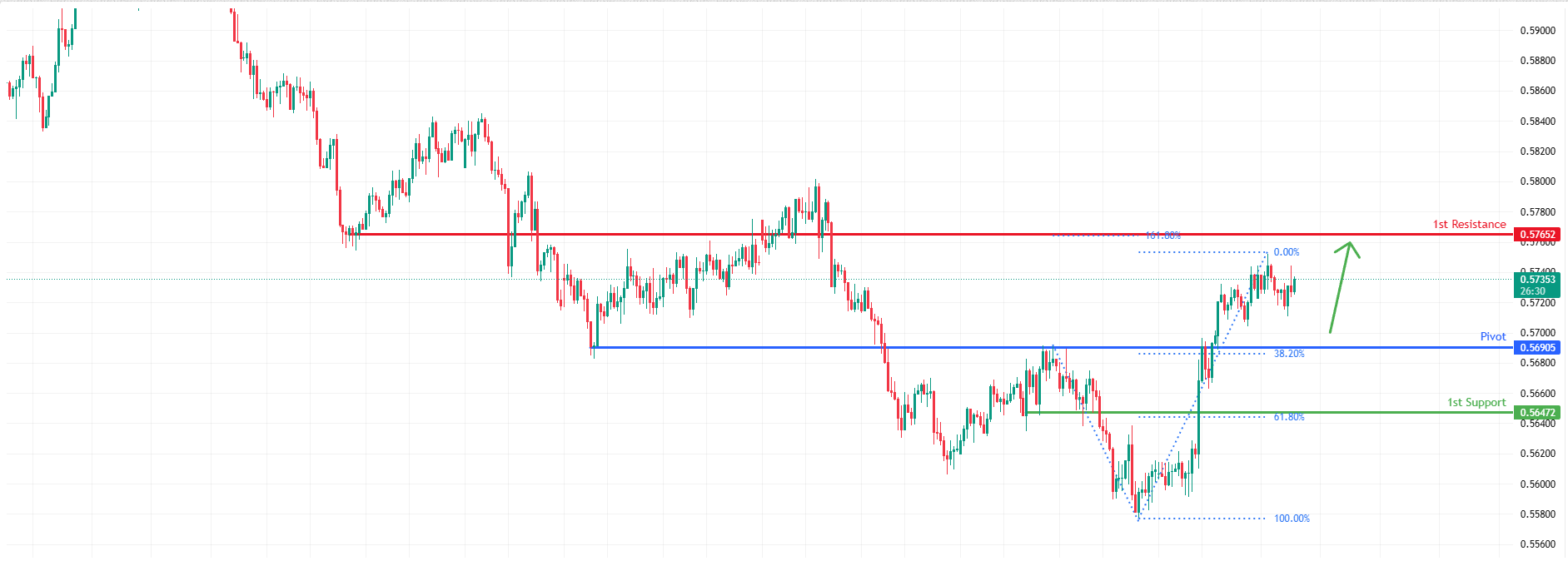 NZDUSD H4 I Bullish Bounce Off Key Support