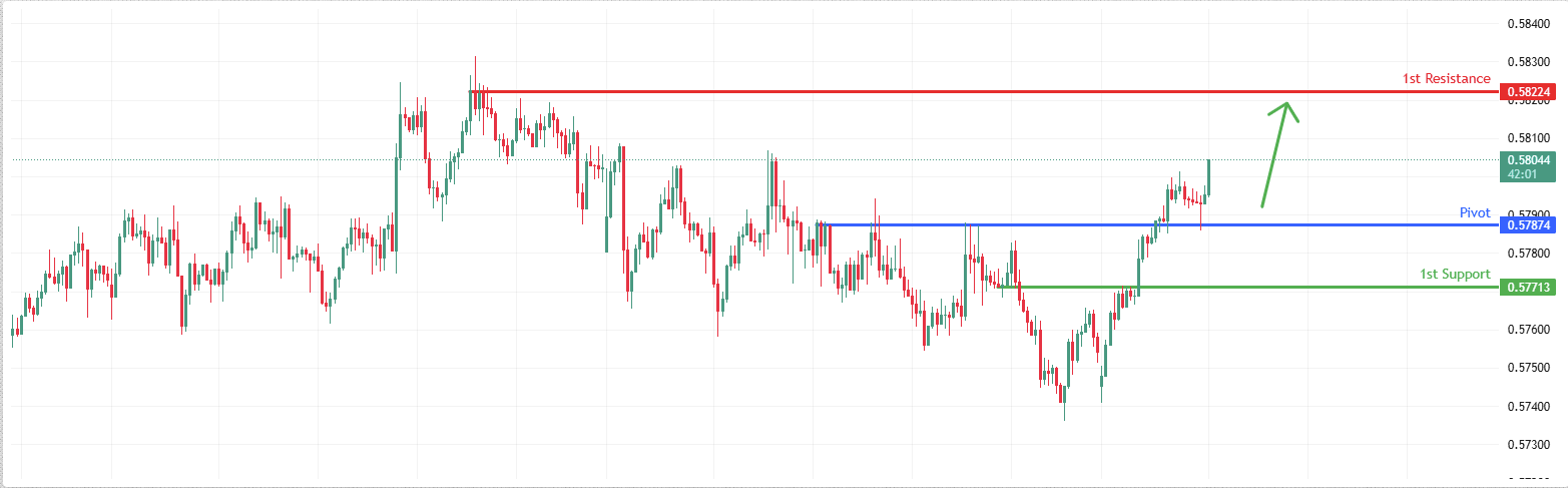 NZDUSD H1 I Bullish Bounce