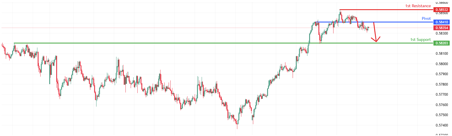 NZDUSD M30| Bearish Drop Off