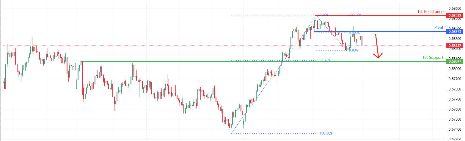 NZDUSD H1| Bearish Drop Off