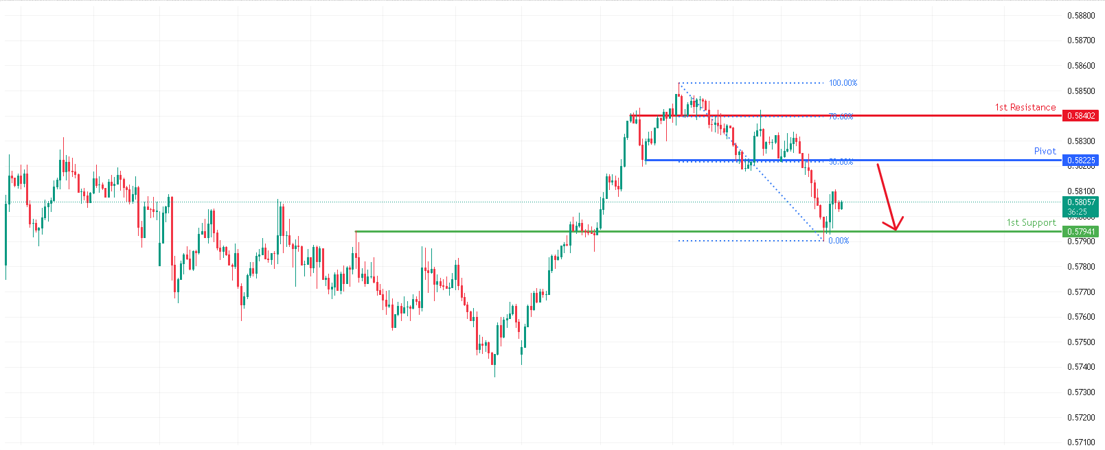 NZDUSD H1 | Heading Towards 50% Fib Resistance