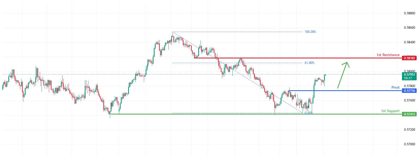 NZDUSD H1 | Bullish Bounce Off Pullback Support