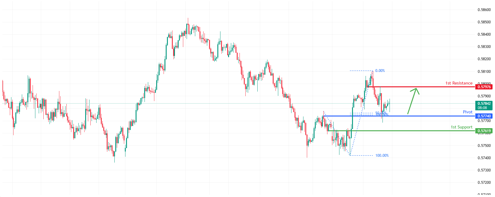 NZDUSD H1 | Bullish Bounce Off