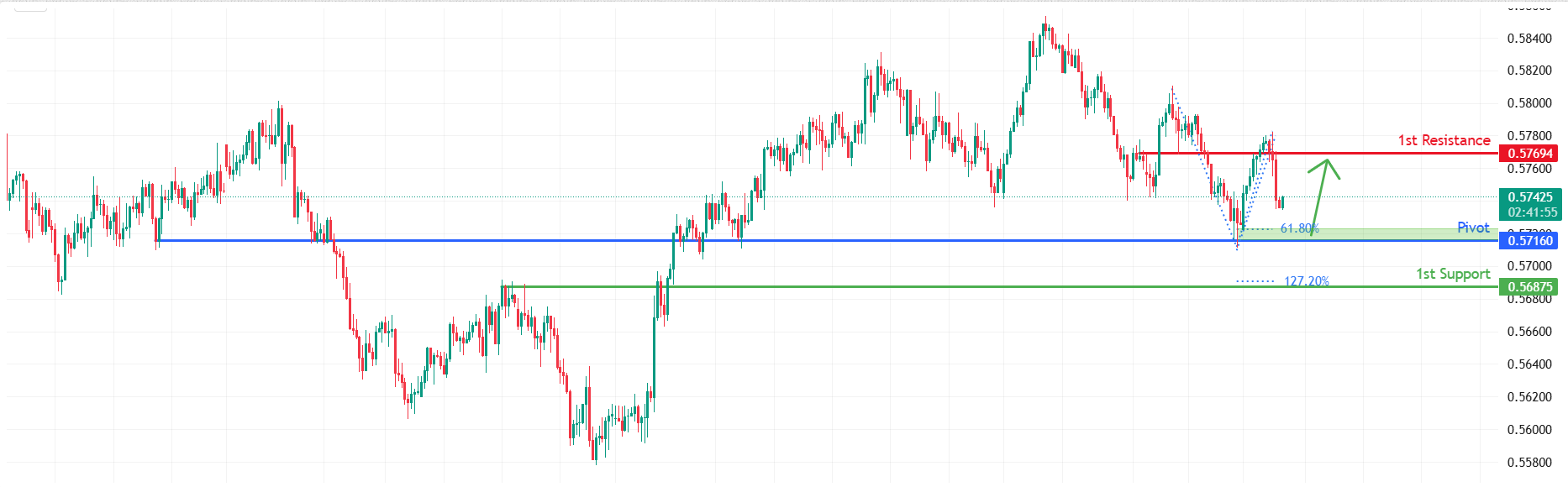 NZDUSD H4 | Bullish Reversal Off Key Level