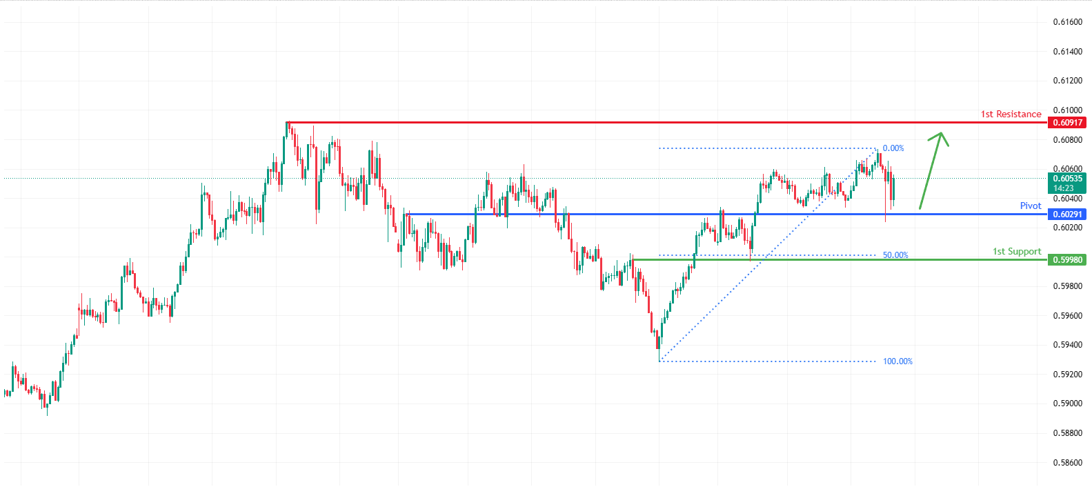 NZDUSD H1 | Potential Bullish Bounce Off