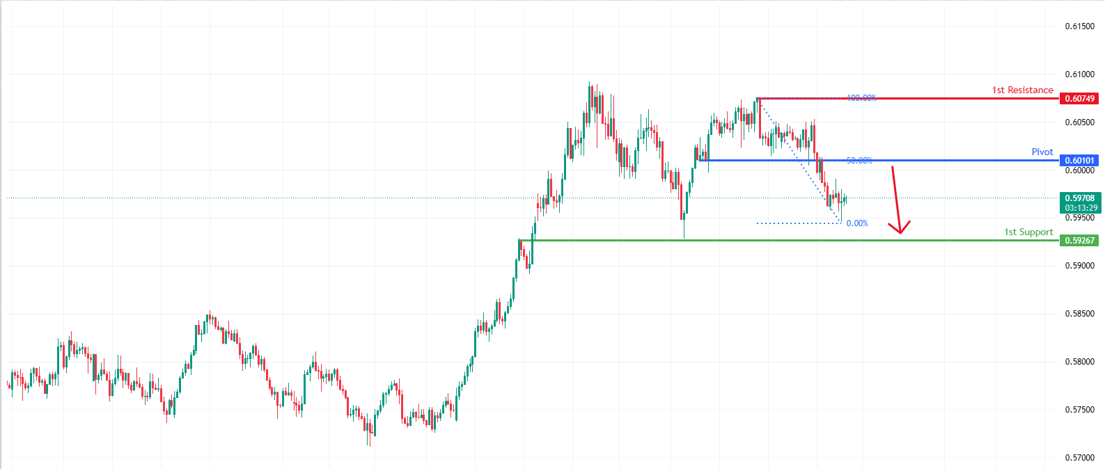 Nzdusd&nbsp; H4&nbsp; | Bearish Reversal Off 50% Fib Resistance