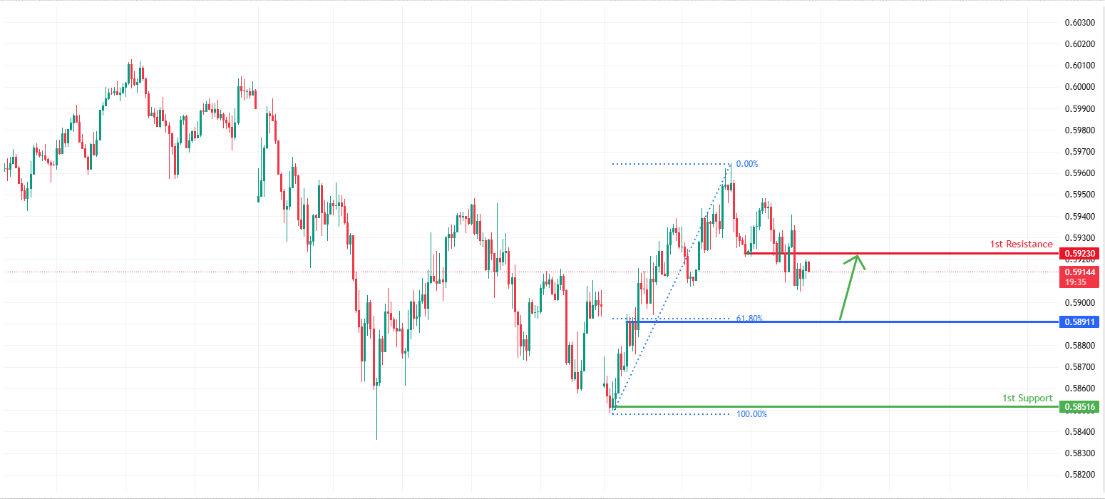 NZDUSD H1 | Potential Bearish Breakout