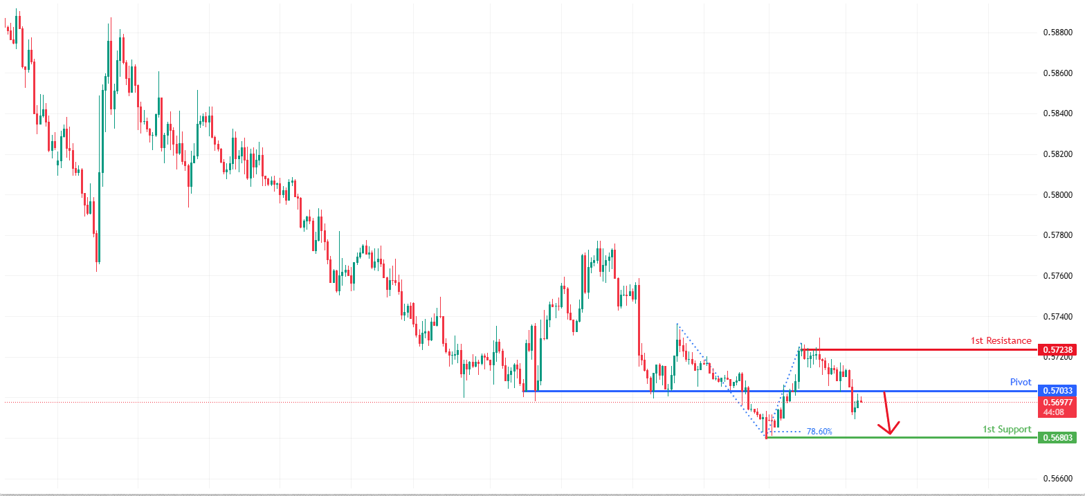 NZDUSD H1 | Bearish Momentum to Extend