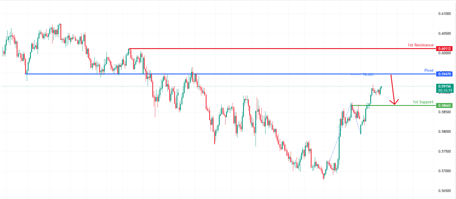 NZDUSD H4 | Key Resistance Ahead
