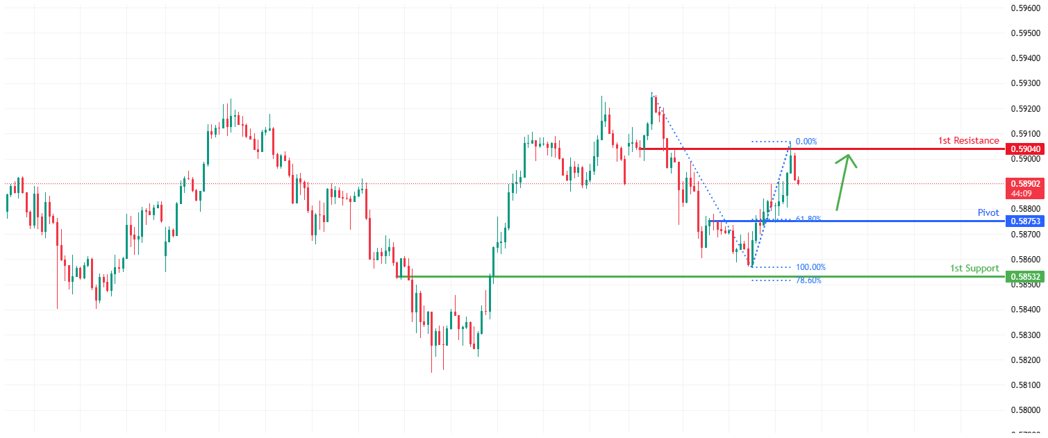 NZDUSD H1 | Bullish Bounce Off Pullback Support