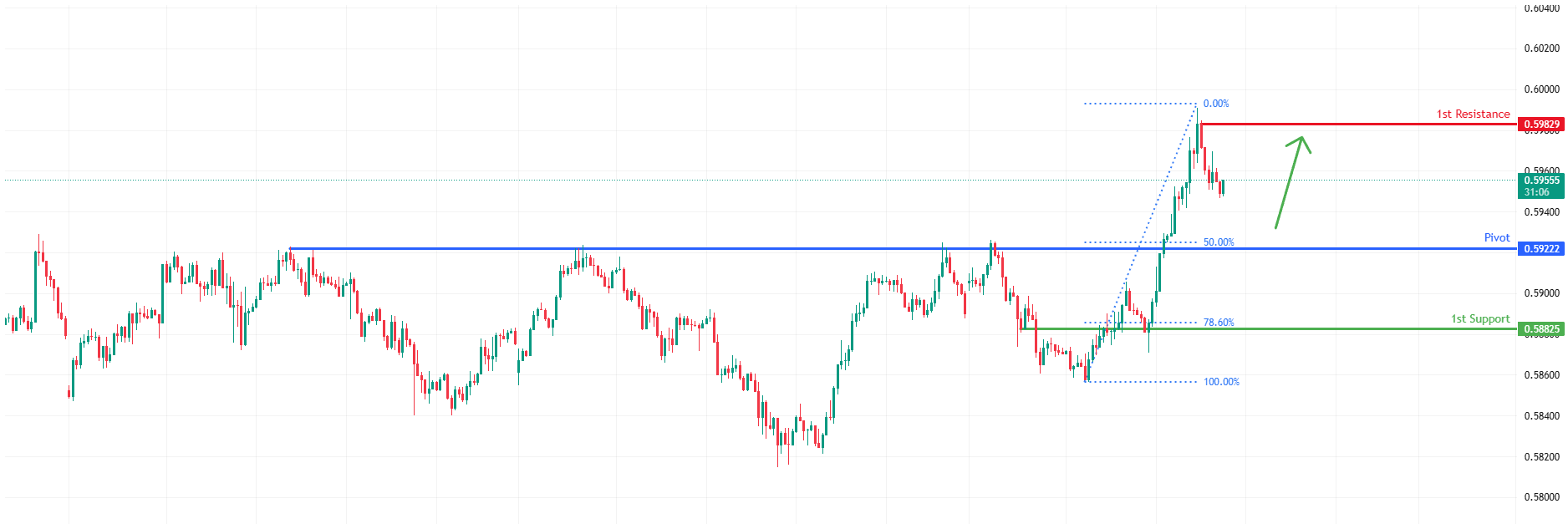 NZDUSD H1 | Potential Bullish Bounce