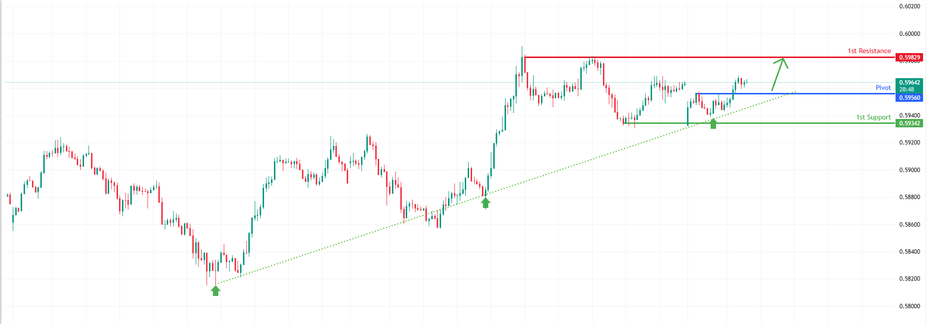 NZDUSD H1 | Buyers Driving the Market Higher