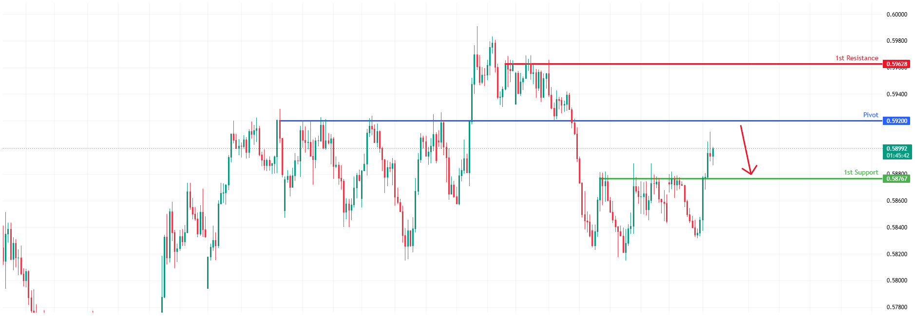 NZDUSD H4 | Bearish Reversal for the Kiwi