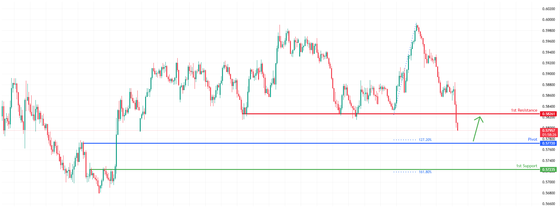 NZDUSD H4 | Bullish Rebound Off Pullback Support