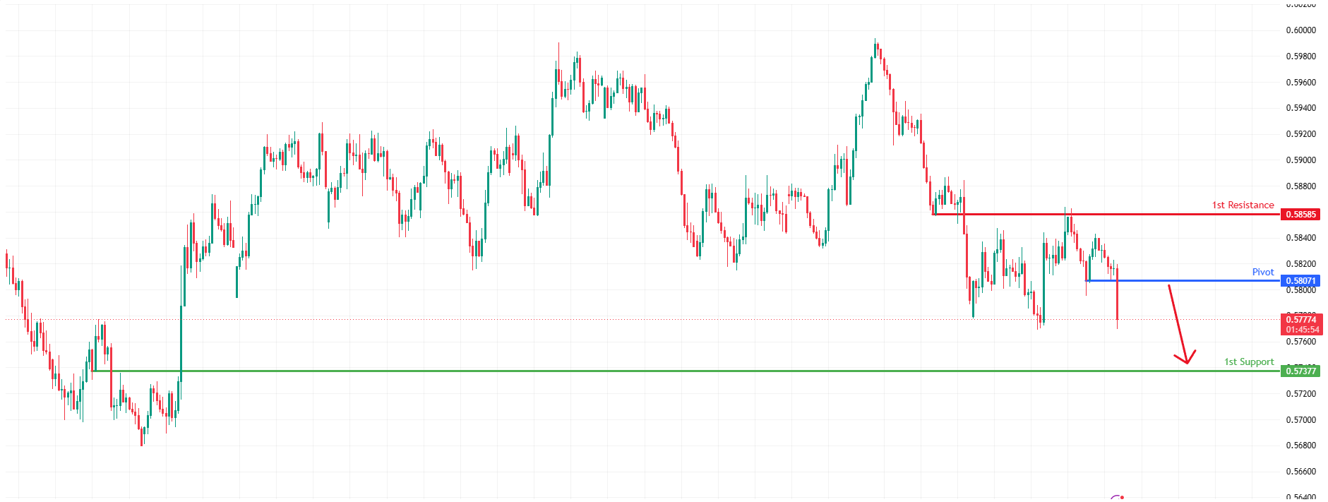 NZDUSD H4 | Bearish Momentum to Continue