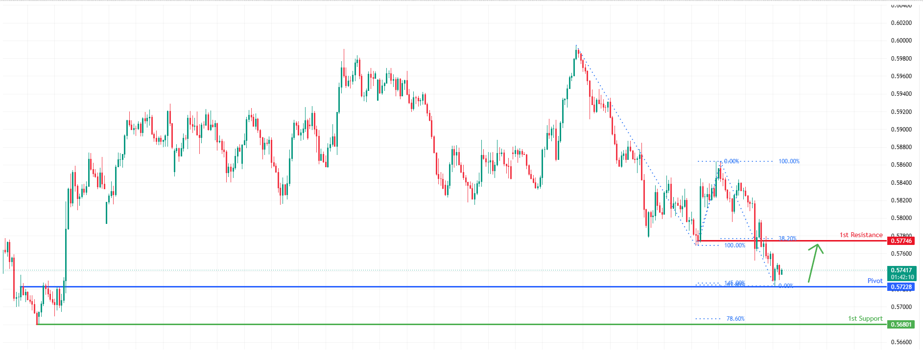 NZDUSD H4 | Could We See a Bullish Reversal From Here