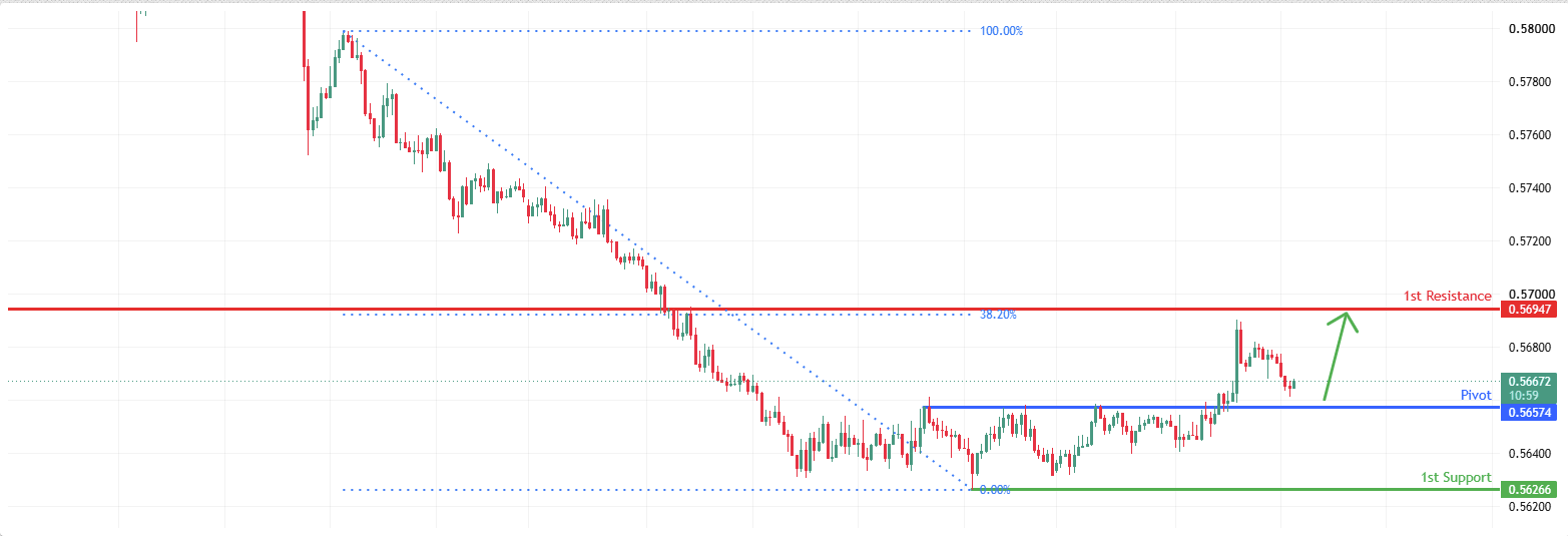 NZDUSD H1 | Buyers Defend Pullback Support