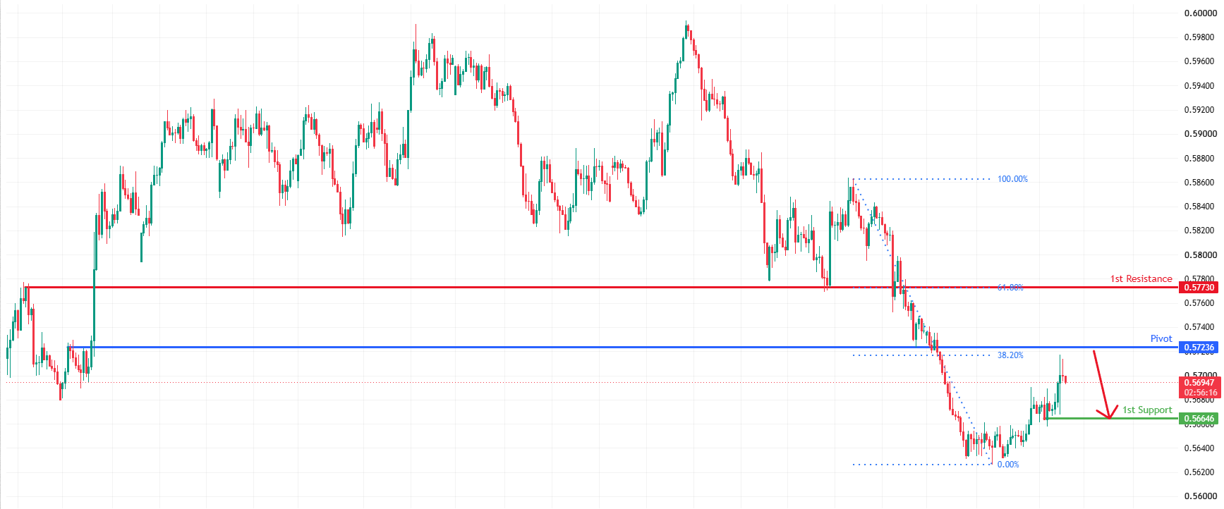 NZDUSD H4 | Bearish continuation setup