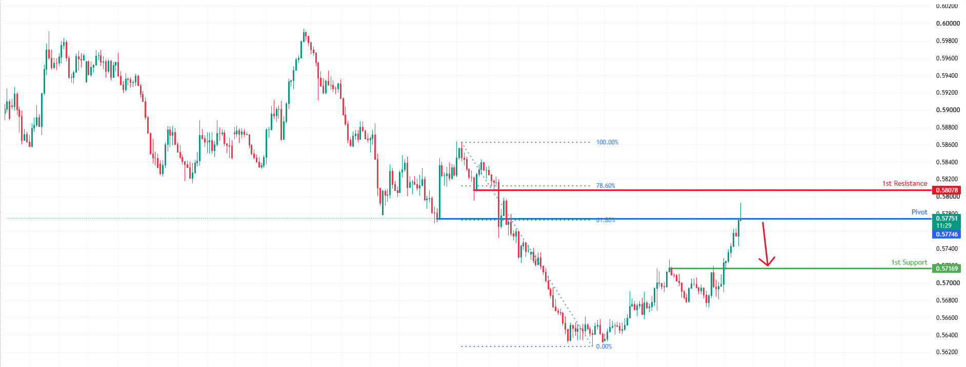 NZDUSD H4 | Bearish Reversal at 61.8% Fib Resistance