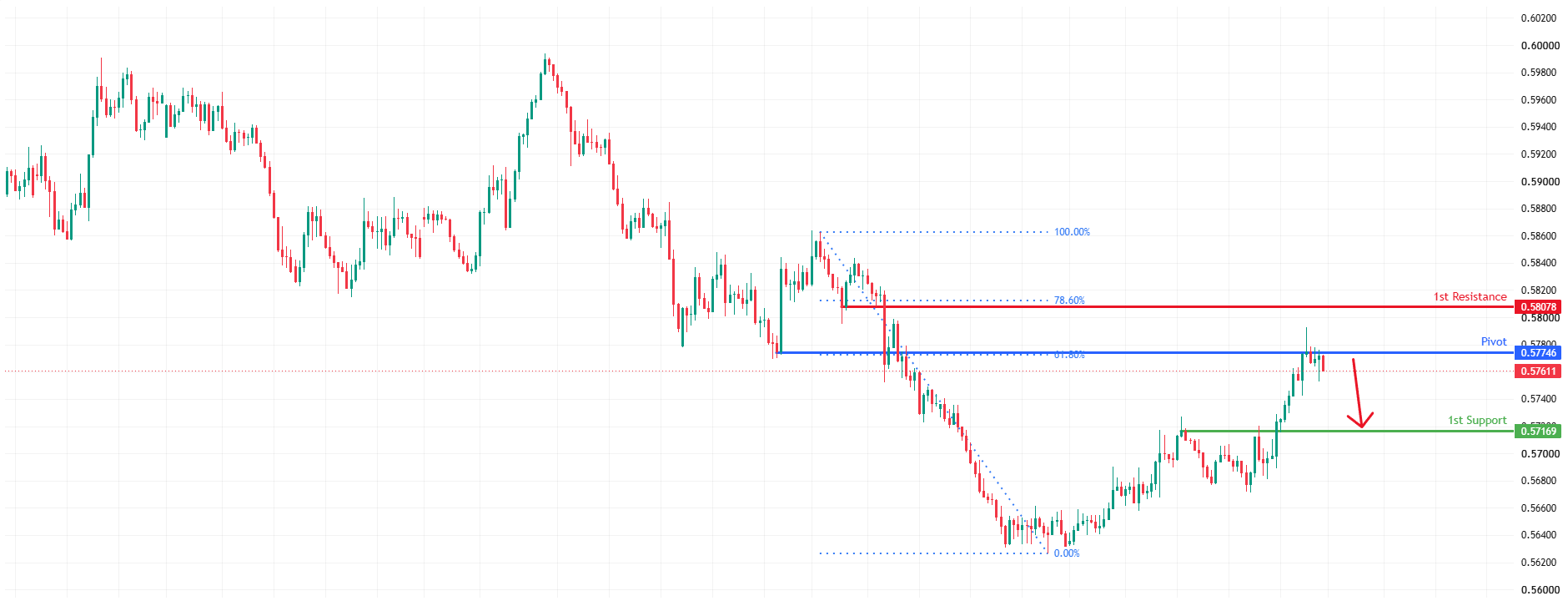 NZDUSD H4 | Potential Bearish Reversal